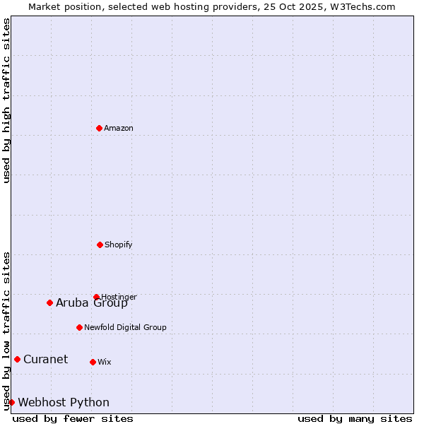 Market position of Aruba Group vs. Curanet vs. Webhost Python