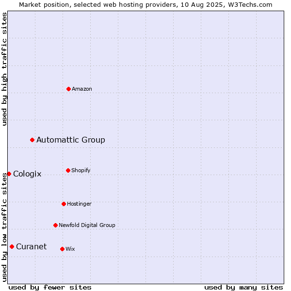 Market position of Automattic Group vs. Curanet vs. Cologix