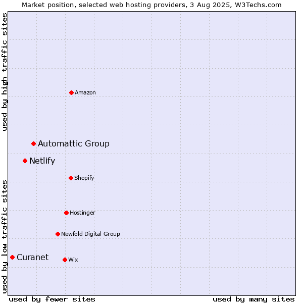 Market position of Automattic Group vs. Netlify vs. Curanet
