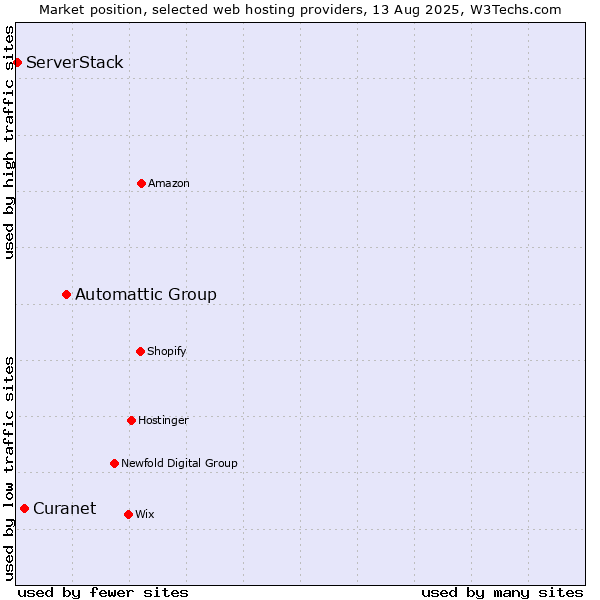 Market position of Automattic Group vs. Curanet vs. ServerStack