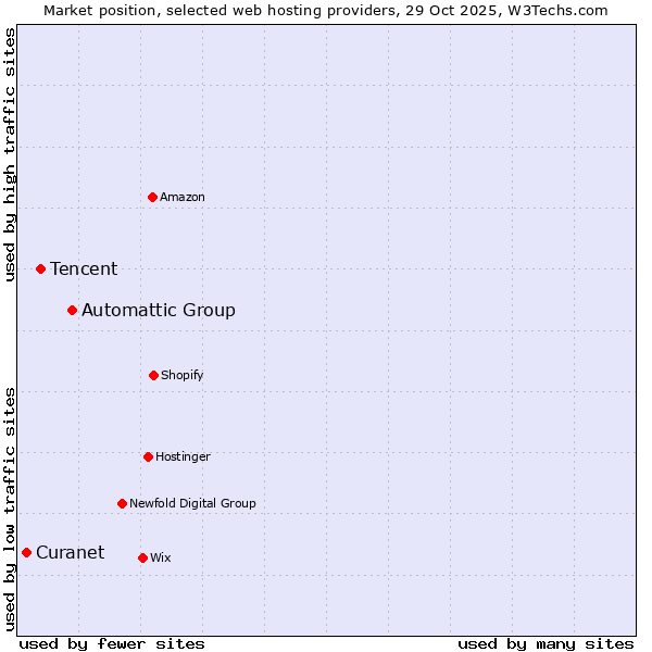 Market position of Automattic Group vs. Tencent vs. Curanet