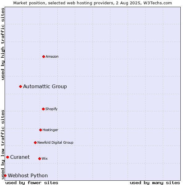 Market position of Automattic Group vs. Curanet vs. Webhost Python