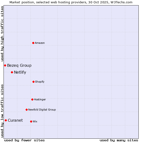 Market position of Netlify vs. Curanet vs. Bezeq Group