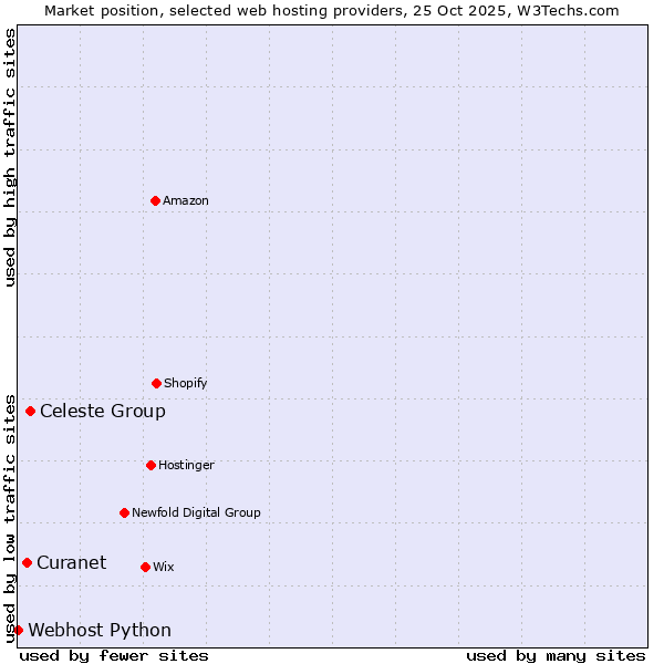 Market position of Celeste Group vs. Curanet vs. Webhost Python