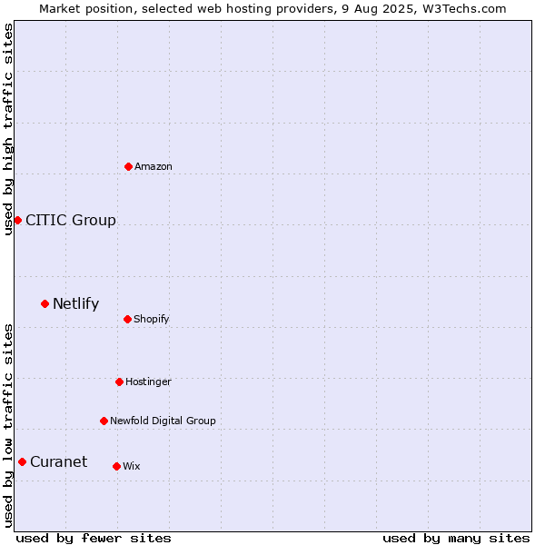 Market position of Netlify vs. Curanet vs. CITIC Group