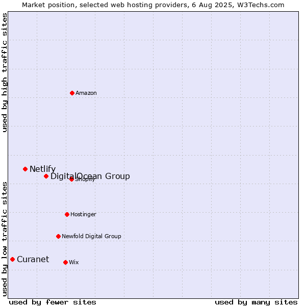 Market position of DigitalOcean Group vs. Netlify vs. Curanet