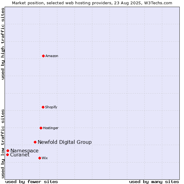 Market position of Newfold Digital Group vs. Namespace vs. Curanet
