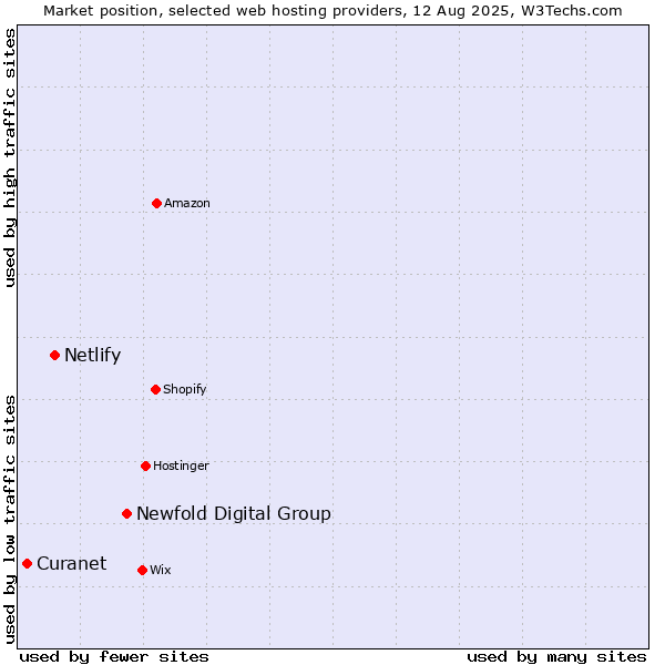 Market position of Newfold Digital Group vs. Netlify vs. Curanet