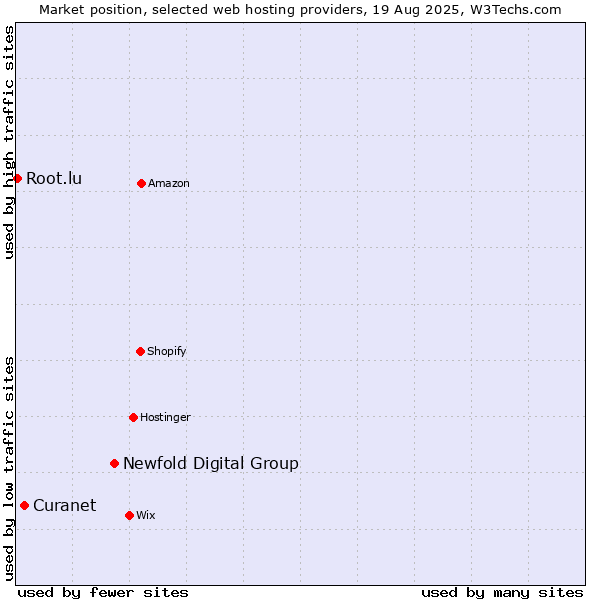 Market position of Newfold Digital Group vs. Curanet vs. Root.lu