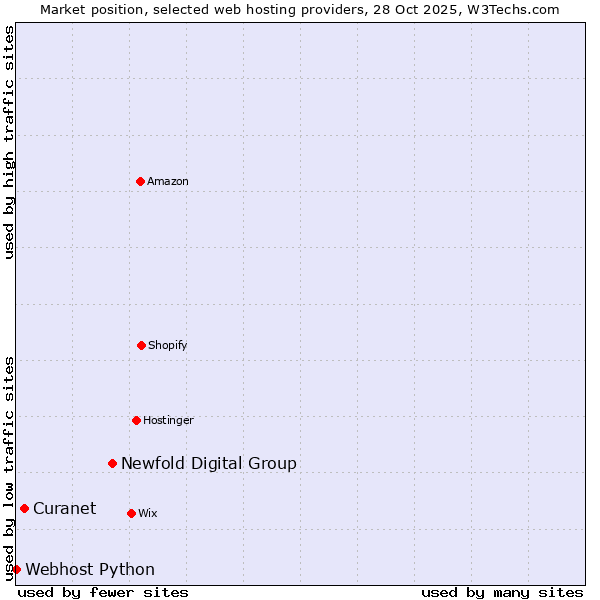 Market position of Newfold Digital Group vs. Curanet vs. Webhost Python