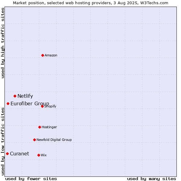 Market position of Netlify vs. Eurofiber Group vs. Curanet