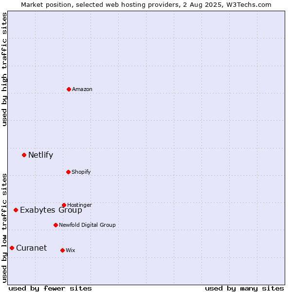 Market position of Netlify vs. Exabytes Group vs. Curanet