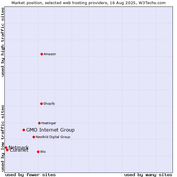 Market position of GMO Internet Group vs. Curanet vs. Netmark