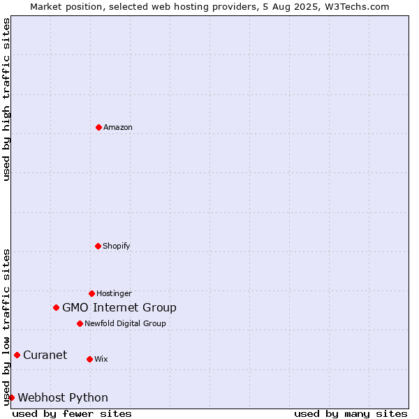 Market position of GMO Internet Group vs. Curanet vs. Webhost Python