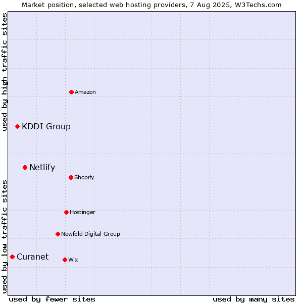 Market position of Netlify vs. KDDI Group vs. Curanet