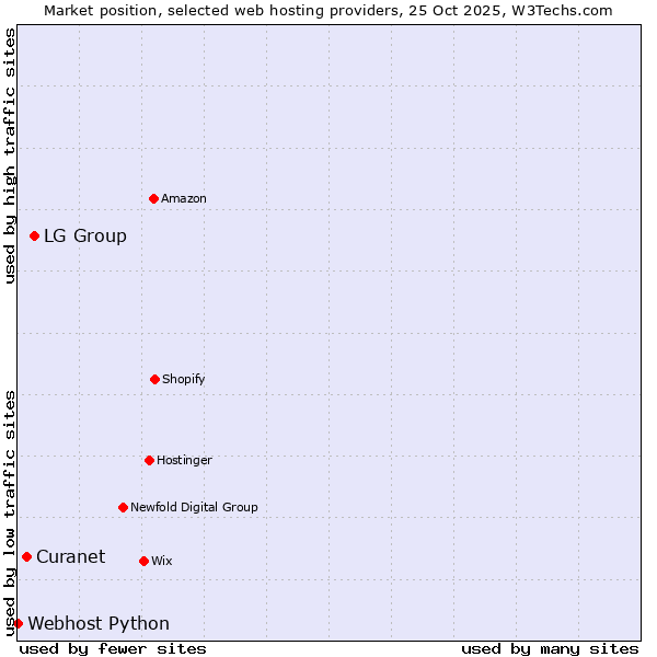 Market position of LG Group vs. Curanet vs. Webhost Python
