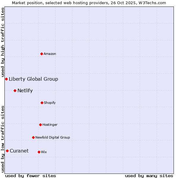 Market position of Netlify vs. Curanet vs. Liberty Global Group