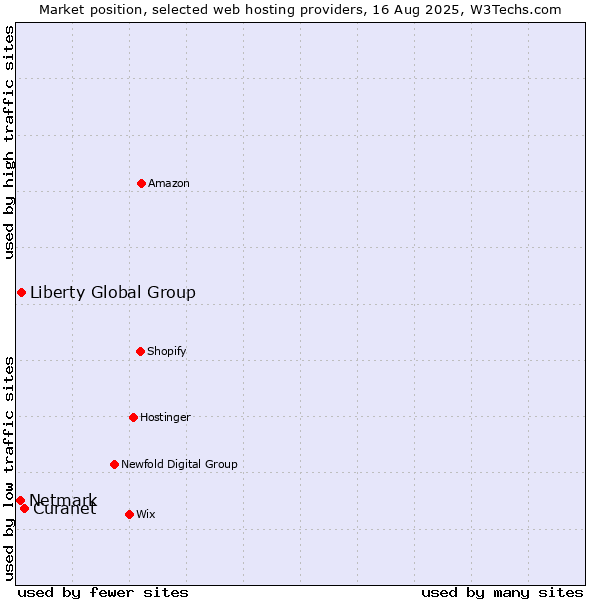 Market position of Curanet vs. Liberty Global Group vs. Netmark