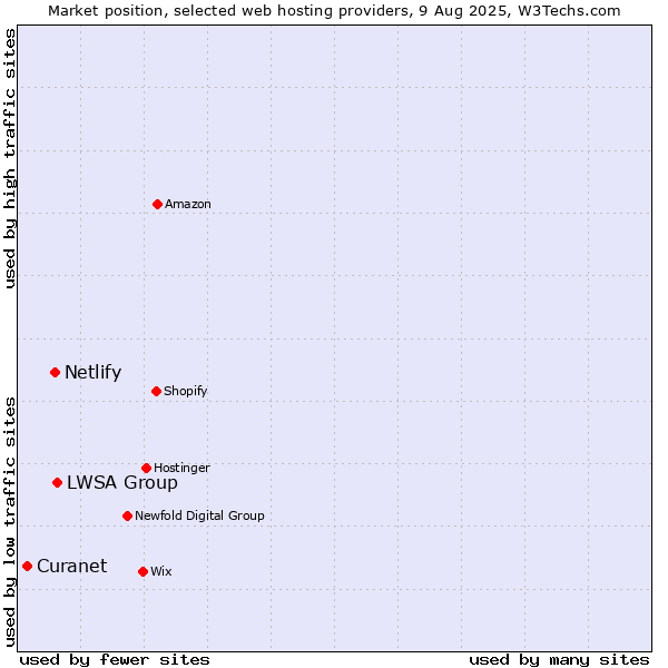 Market position of LWSA Group vs. Netlify vs. Curanet