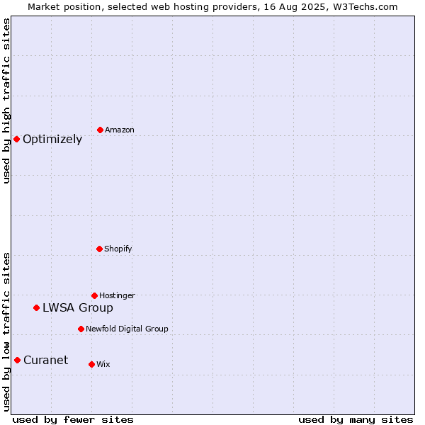 Market position of LWSA Group vs. Curanet vs. Optimizely