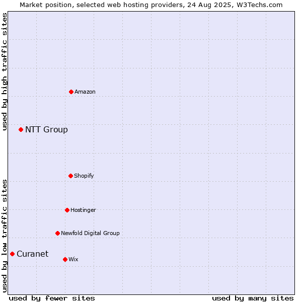 Market position of NTT Group vs. Curanet
