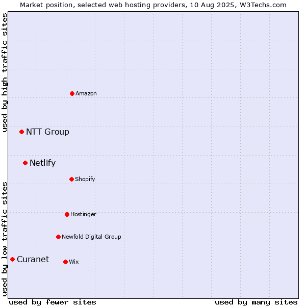 Market position of Netlify vs. NTT Group vs. Curanet