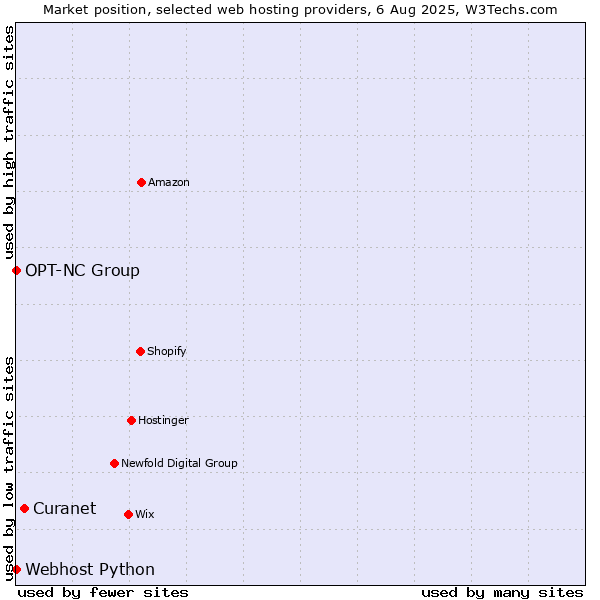 Market position of Curanet vs. Webhost Python vs. OPT-NC Group