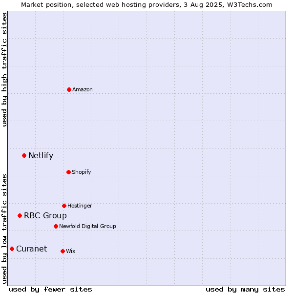 Market position of Netlify vs. RBC Group vs. Curanet