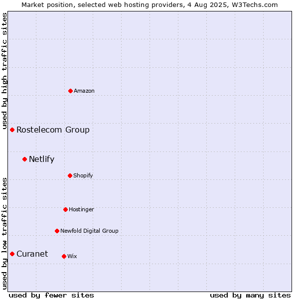 Market position of Netlify vs. Rostelecom Group vs. Curanet