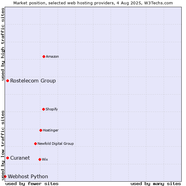 Market position of Rostelecom Group vs. Curanet vs. Webhost Python