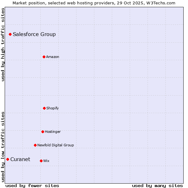 Market position of Salesforce Group vs. Curanet