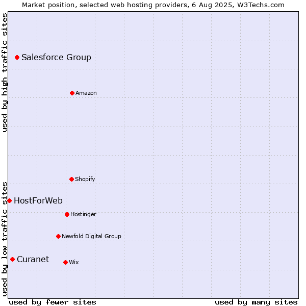 Market position of Salesforce Group vs. Curanet vs. HostForWeb