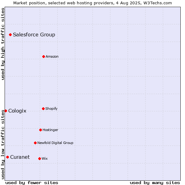 Market position of Salesforce Group vs. Curanet vs. Cologix