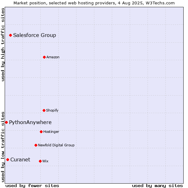 Market position of Salesforce Group vs. Curanet vs. PythonAnywhere