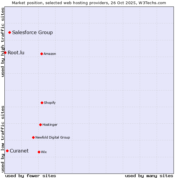 Market position of Salesforce Group vs. Curanet vs. Root.lu