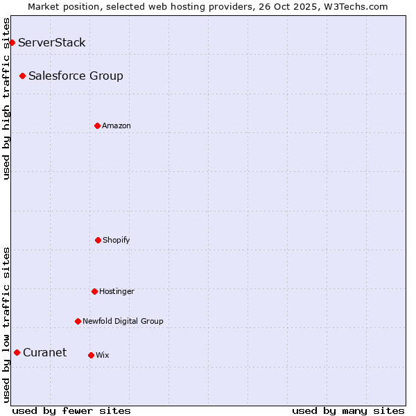 Market position of Salesforce Group vs. Curanet vs. ServerStack
