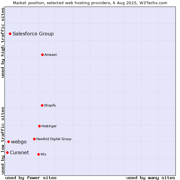 Market position of Salesforce Group vs. webgo vs. Curanet