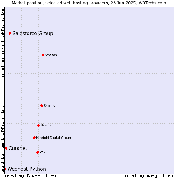 Market position of Salesforce Group vs. Curanet vs. Webhost Python