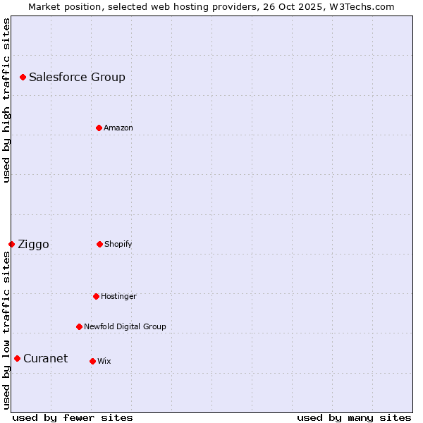 Market position of Salesforce Group vs. Curanet vs. Ziggo