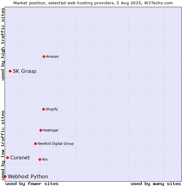 Market position of SK Group vs. Curanet vs. Webhost Python