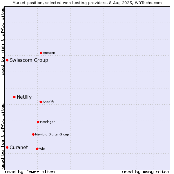 Market position of Netlify vs. Swisscom Group vs. Curanet
