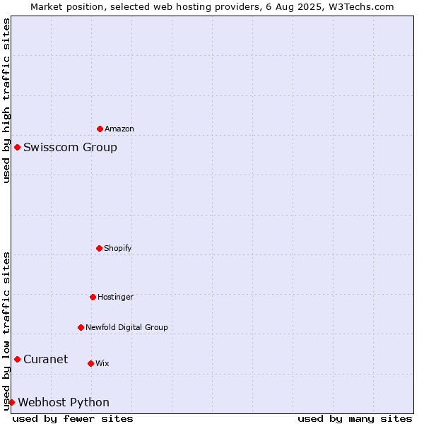 Market position of Swisscom Group vs. Curanet vs. Webhost Python