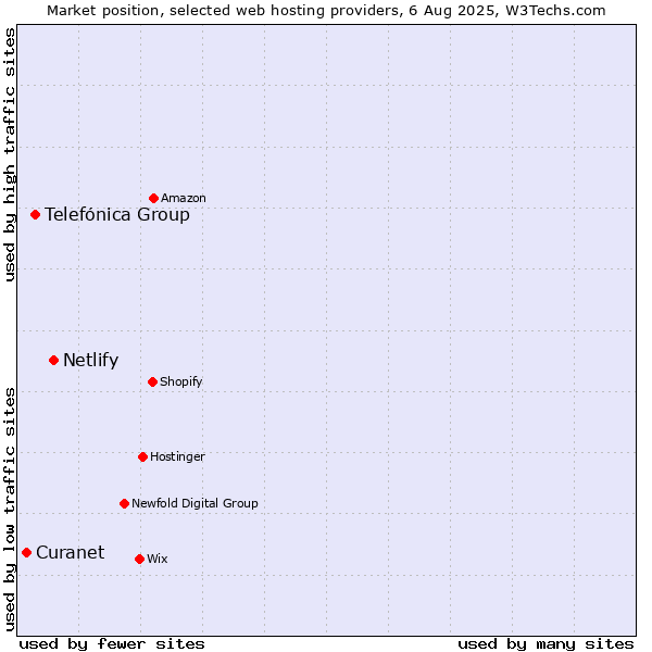 Market position of Netlify vs. Telefónica Group vs. Curanet