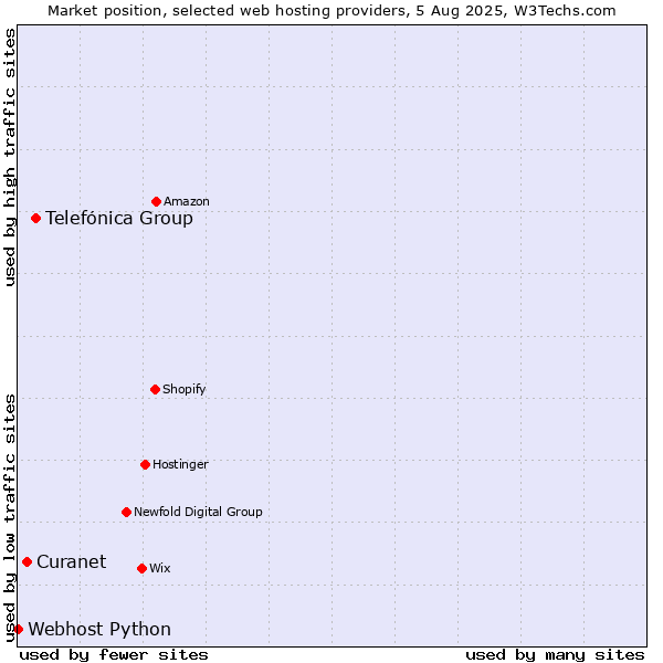 Market position of Telefónica Group vs. Curanet vs. Webhost Python