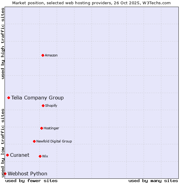 Market position of Telia Company Group vs. Curanet vs. Webhost Python