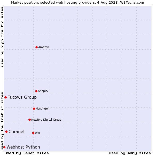 Market position of Curanet vs. Tucows Group vs. Webhost Python