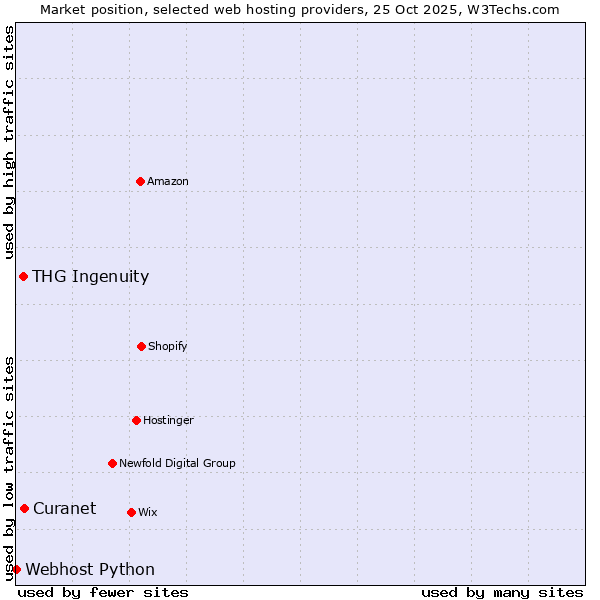 Market position of Curanet vs. THG Ingenuity vs. Webhost Python