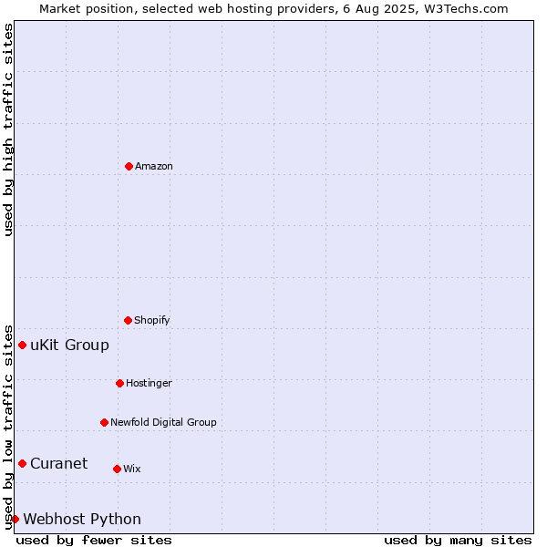 Market position of uKit Group vs. Curanet vs. Webhost Python