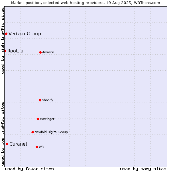 Market position of Curanet vs. Verizon Group vs. Root.lu