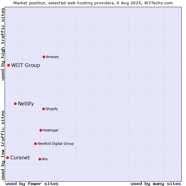 Market position of Netlify vs. WIIT Group vs. Curanet